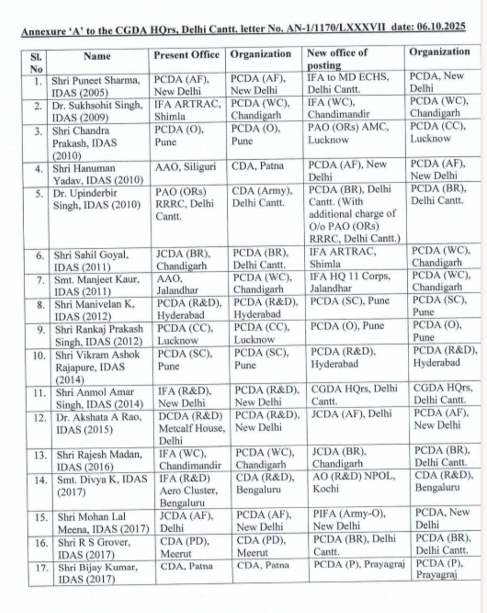 h_pongilath's tweet image. Controller General of Defence Accounts #CGDA issued transfer &amp;amp; posting orders for #IDAS (Indian Defence Accounts Service) Officers.. 
 #Defence
