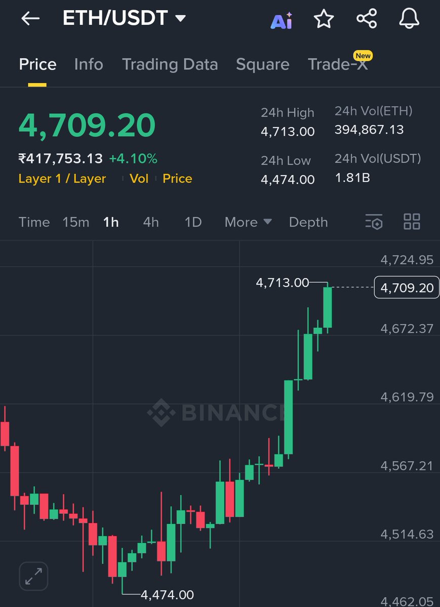 MaxCrypto's tweet photo. $ETH JUST BROKE $4,700 🚀 

BEARS ARE F*CKED. https://t.co/A41pRFblaf