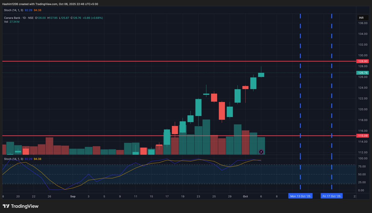 GannDecoder's tweet image. 📜 People’s Choice 2 — Canara Bank
Time vibration zones → 13 – 17 Oct & 28 Oct – 3 Nov 🕰️
Levels to watch → 129 – 131 / 136 – 144 ⚖️
If price gets rejected & closes below 128.9, rhythm shifts — next vibration may pull toward 117 – 115.
Time speaks first. Price only echoes…