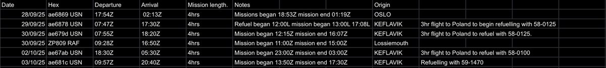 AEviationblog's tweet photo. P-8 Baltic movements. 

RAKE55 KC-135 (58-0095)
#ae687c P-8

These mission have been conducted a lot recently over the baltic’s with P-8’s coming from OSLO and KEFLAVIK. The usual sortie lasts roughly 9hrs with refuelling from a tanker usually from RAF Mildenhall over northern Poland before carrying out a 4hr mission over the Baltics. 

From the 28/08/25 there has been a mission from 6 US p-8’s and one RAF P-8.