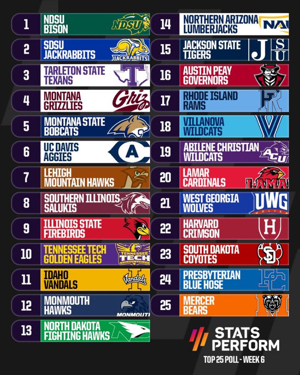 #Salukis up to 8th in the nation in the <a href="/OptaAnalystFCS/">Opta FCS Football</a> poll.