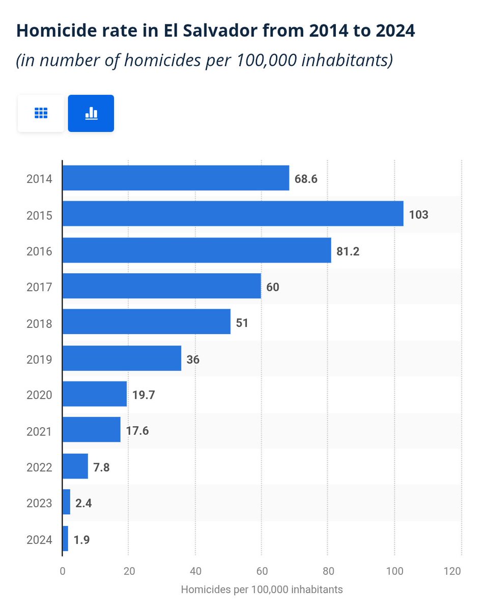 horsterer's tweet photo. @InstaGator2024 @RedEaglePatriot The neighboring country Honduras also saw a decline in the murder rate from 2015 to 2019 and the rate was similar when Bukele took office. Now it's 12 times lower. You can criticize his methods but you can't argue the results https://t.co/PwkdGO2jOc