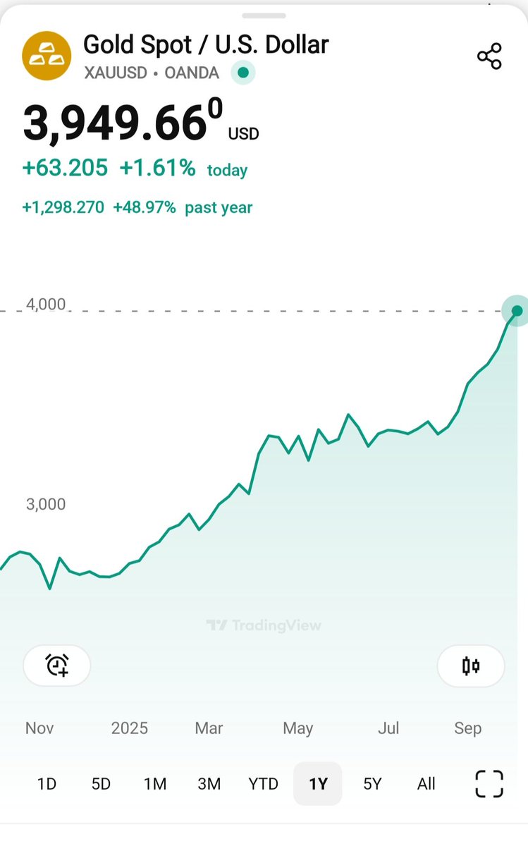 Durden1988's tweet image. Not sure why people are celebrating the rally in gold that much.
In 1y it made almost 50% , in 5 years it has gained 109% .here we are ignoring the inflation cost, so this is not the real/effective return.
On the other side , alot of stocks has rallied by more than 100% last…