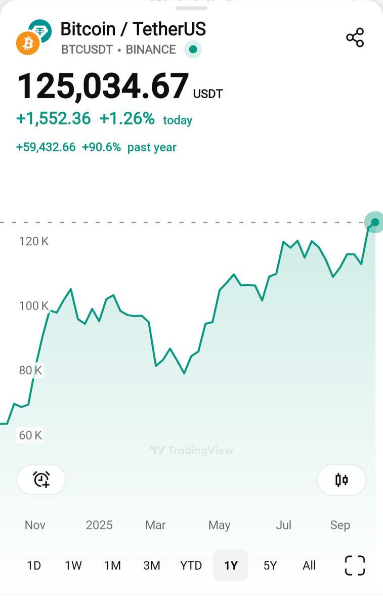 Durden1988's tweet image. Not sure why people are celebrating the rally in gold that much.
In 1y it made almost 50% , in 5 years it has gained 109% .here we are ignoring the inflation cost, so this is not the real/effective return.
On the other side , alot of stocks has rallied by more than 100% last…
