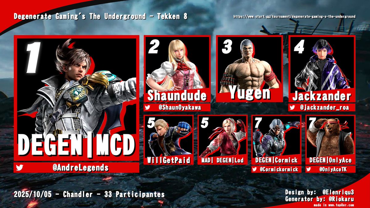 DegenGamingX's tweet photo. We would like to congratulate @AndreLegends, on his victory in the first ever "The Underground" tournament. Holding it down for the Degen's and securing first place.  

After securing victories in the loser's bracket @AndreLegends made their way back to grand finals against @ShaunOyakawa who completely dominated their way into the grand finals from winner's side. 

Perserverance, a bracket reset, and some diabolical play @AndreLegends and @ShaunOyakawa put on an incredible show. Congratulations to you both. 

#tekken #tekken8 #Tekken8tournament #tekkenlars #theunderground #TWT #degensovereverything