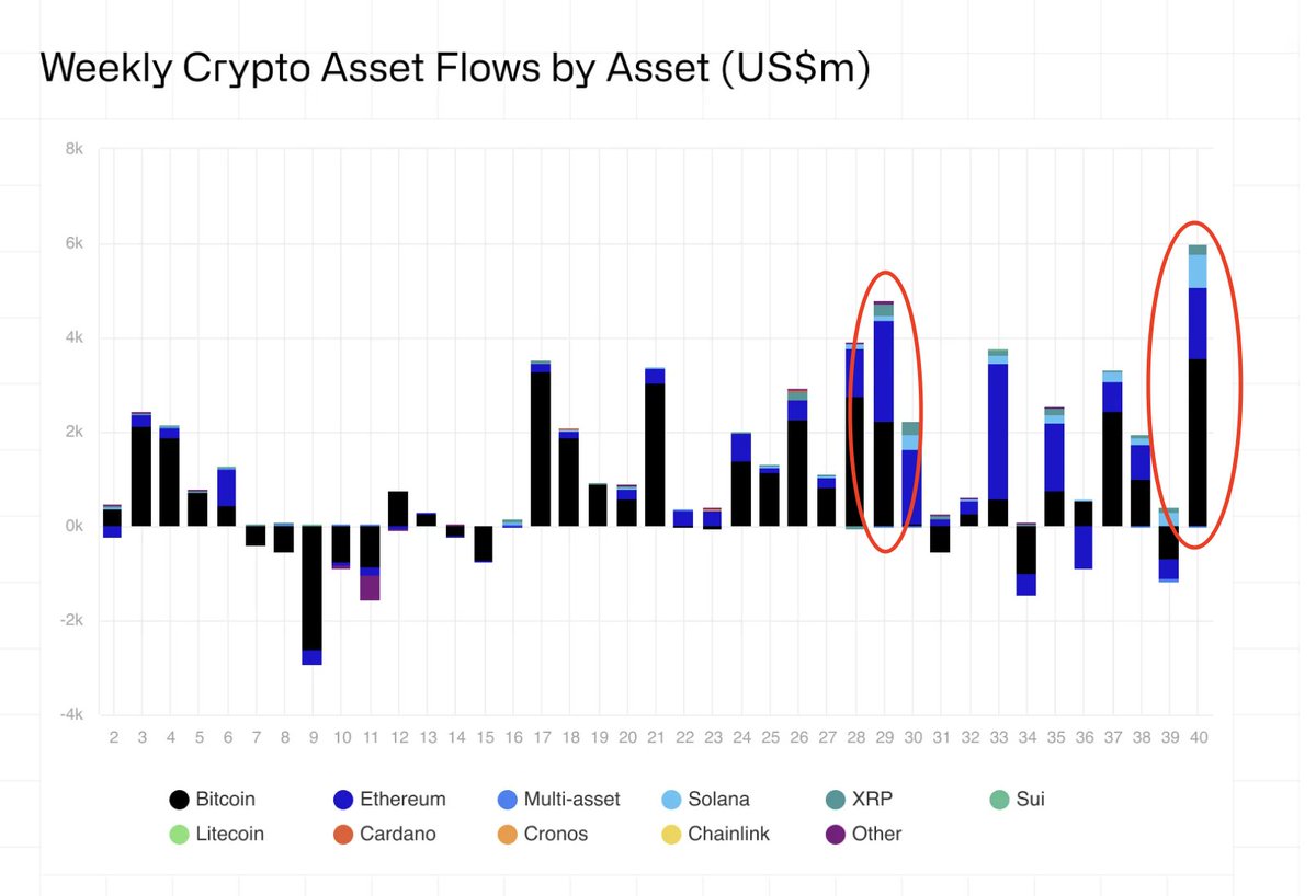 Nearly $6B flowed into digital assets last week, shattering the previous record set in July ($4.4B). 

One particularly interesting movement is that during the record-setting week in July, inflows were relatively balanced between $BTC ($2.2B) and $ETH ($2.12B). This time,