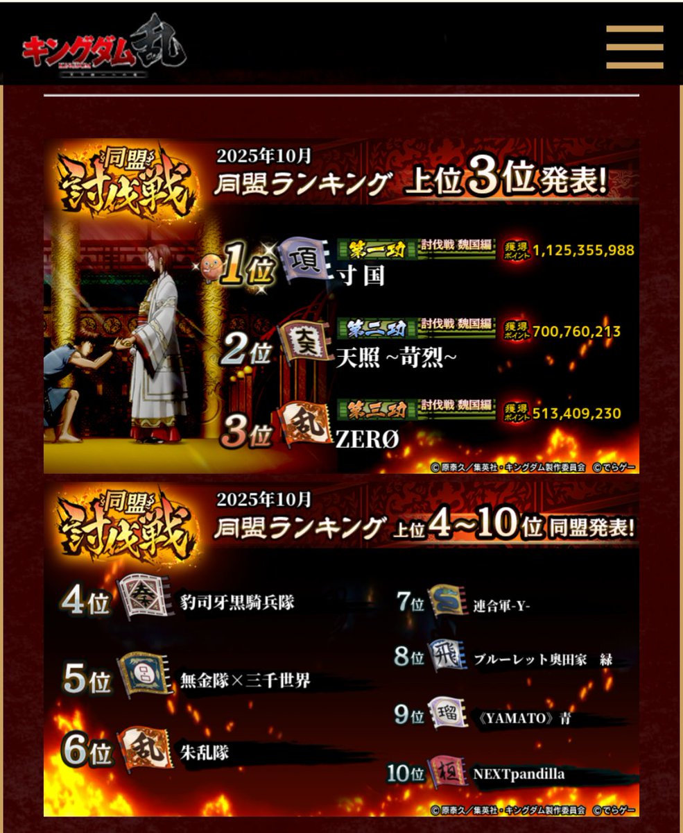 ssan_43's tweet photo. 第154回同盟討伐戦〜魏国編〜
同盟3位、17名が100位内ランクイン

㊗️十傑　　1名
㊗️大将軍　6名
㊗️将軍　　10名

今回のZERØは攻略の進化がエグすぎました。
盟員の挑戦と失敗の末に洗練されて完成する攻略を生体験できて震えました。
引き続き最高体験を共有できる盟員を募集中ー！！
#ZERØ盟員募集 https://t.co/ZydJRWUsF3