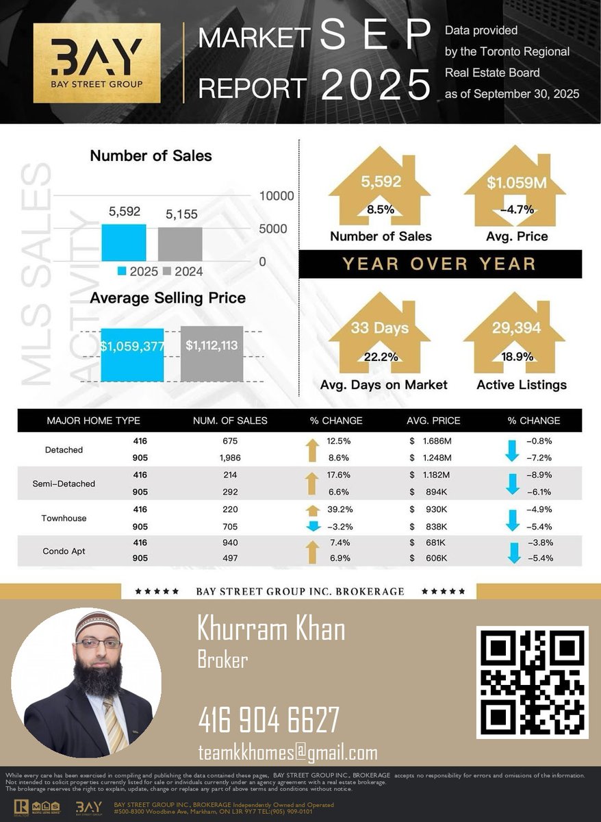 TeamKKhan's tweet photo. 🏡 September home sales in GTA increased compared to last year! 
📈 More buyers taking advantage of affordable mortgage payments. 
💲 Average selling price decreased by 4.7% to $1.06 million. 
📉 Days on market is 33, unchanged from August.
 🗓️ 5,592 ho... https://t.co/aoNfNgiIe3