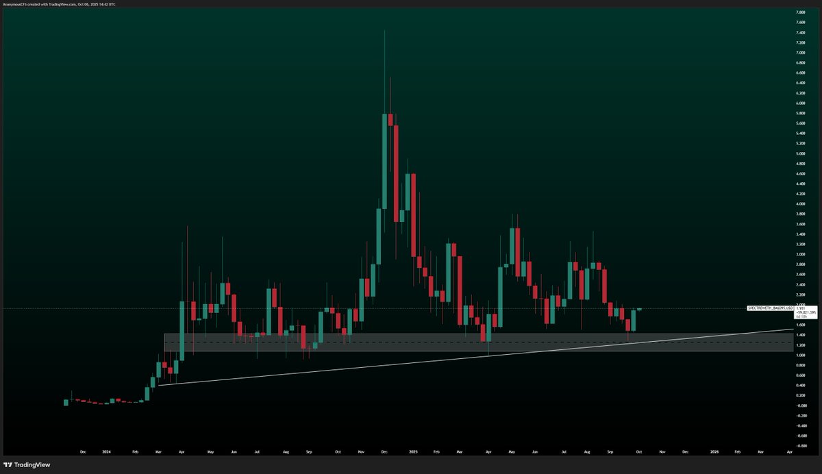Anon 🧠 (@anonymouscfs) on Twitter photo $SPECT | <a href="/Spectre__AI/">SPECTRE AI</a>
One of the strongest plays out there, no doubt about it. Personally, my favorite pick.
$SPECT has shown strength through both tough and good times. This is one of the cleanest R/R setups you’ll ever see.
Ape your bag, sit tight, and watch it climb to $SPECT | <a href="/Spectre__AI/">SPECTRE AI</a>
One of the strongest plays out there, no doubt about it. Personally, my favorite pick.
$SPECT has shown strength through both tough and good times. This is one of the cleanest R/R setups you’ll ever see.
Ape your bag, sit tight, and watch it climb to