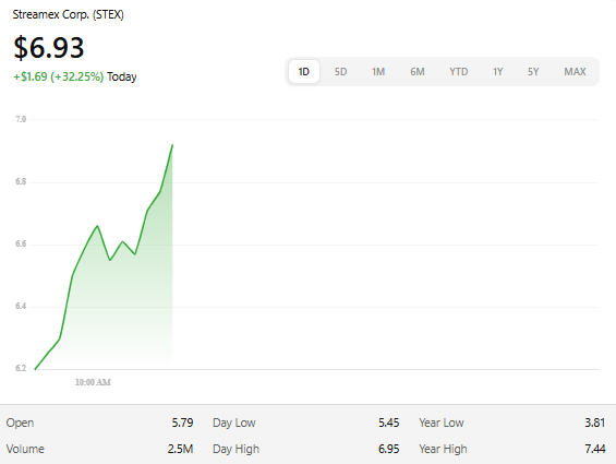 Nora__3317's tweet photo. $STEX charging higher today — green vibes, bullish tides. 💹 https://t.co/yZcrU35Tr5
