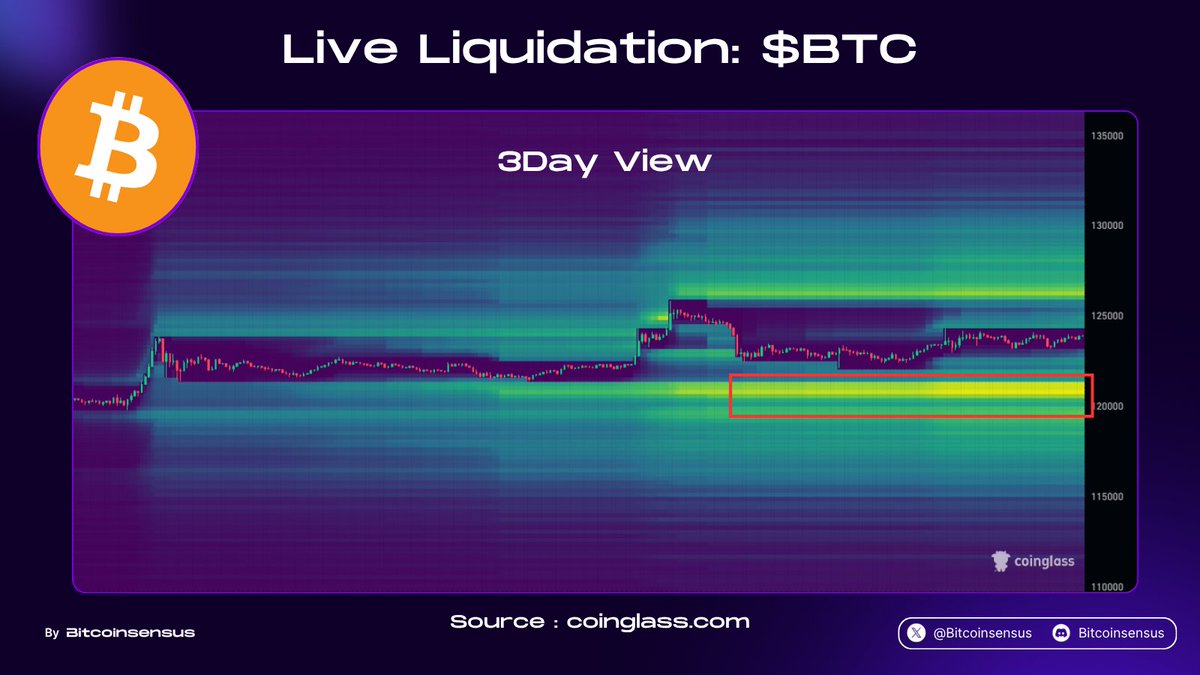 BTC LIQUIDATION MAP REVEALS DANGER ZONE! ⚠️ Large liquidity cluster sits  around $120K–$121K 🟠 If price breaks lower, this zone could be the next  target 🎯 #Bitcoin #Crypto