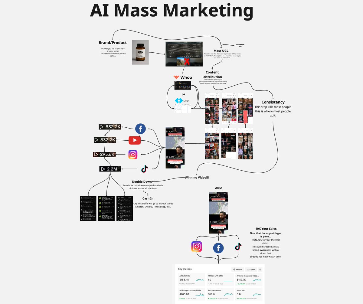 I compiled 50+ n8n automation templates you can copy &amp; paste into your business or sell to other companies.

Just straight plug-and-play systems for:

– Lead gen
-Content creation
– Email outreach
– CRM updates
– AI workflows

Follow + Retweet + Reply “n8n” and I’ll send it.