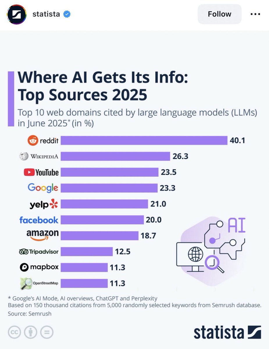 Reddit almost drives double the citation % of google. As consumer search methods change, it’s important to understand where the levers need to be pulled to become the result.