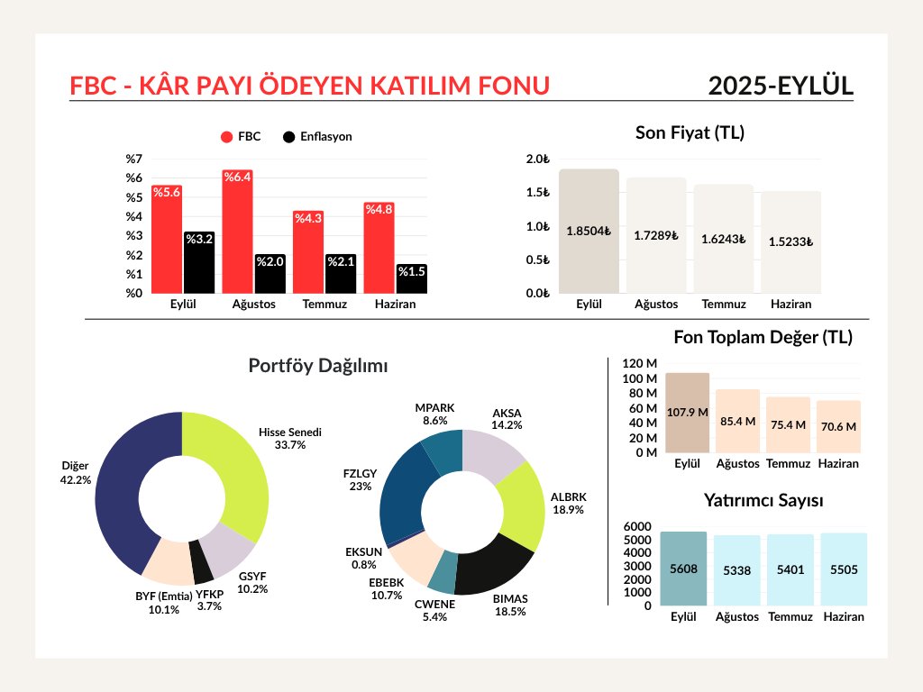 One Portföy Kâr Payı Ödeyen Katılım Fonu tweet media