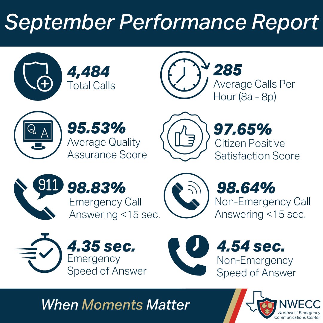 Each month, our center provides performance data to each of our partner agencies and the public. This is important to us because it ensures equity among partners and provides a mechanism of transparency and accountability. Thank you for your partnership! #WhenMomentsMatter