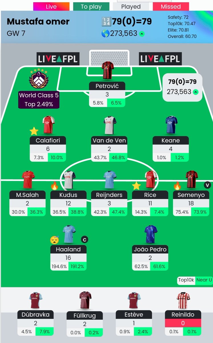 #GW7  ✅

Points: 7️⃣9️⃣ ⚡️
Overall Points: 449
🧢 Captain Points : 16  
🌍 Overall: 273 k
Big green arrow ✅📈

#FPLCommunity
 #FPL