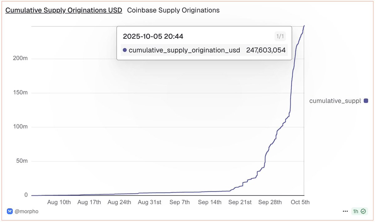 Coinbase에서 유입된 USDC 누적 공급을 나타내는 그래프(2억 달러 돌파)