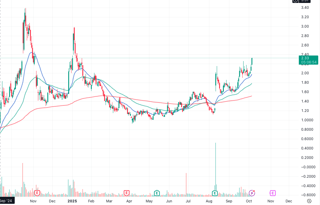 yoav60370's tweet photo. $GEVO  2.33 - New high ✅ https://t.co/JYTPIHcwQN