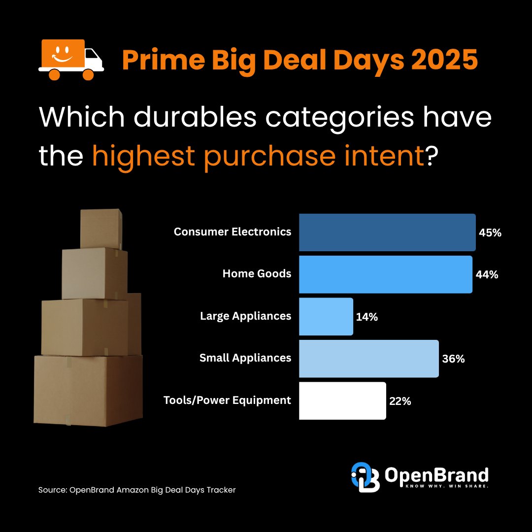 Our <a href="/Amazon/">Amazon</a> Prime Big Deal Days tracker has been updated with the latest pre-event survey data – here's what our survey reveals where consumers plan to spend during this year’s event.

See all the latest data now: hubs.ly/Q03MjL9n0

#PrimeBigDealDays