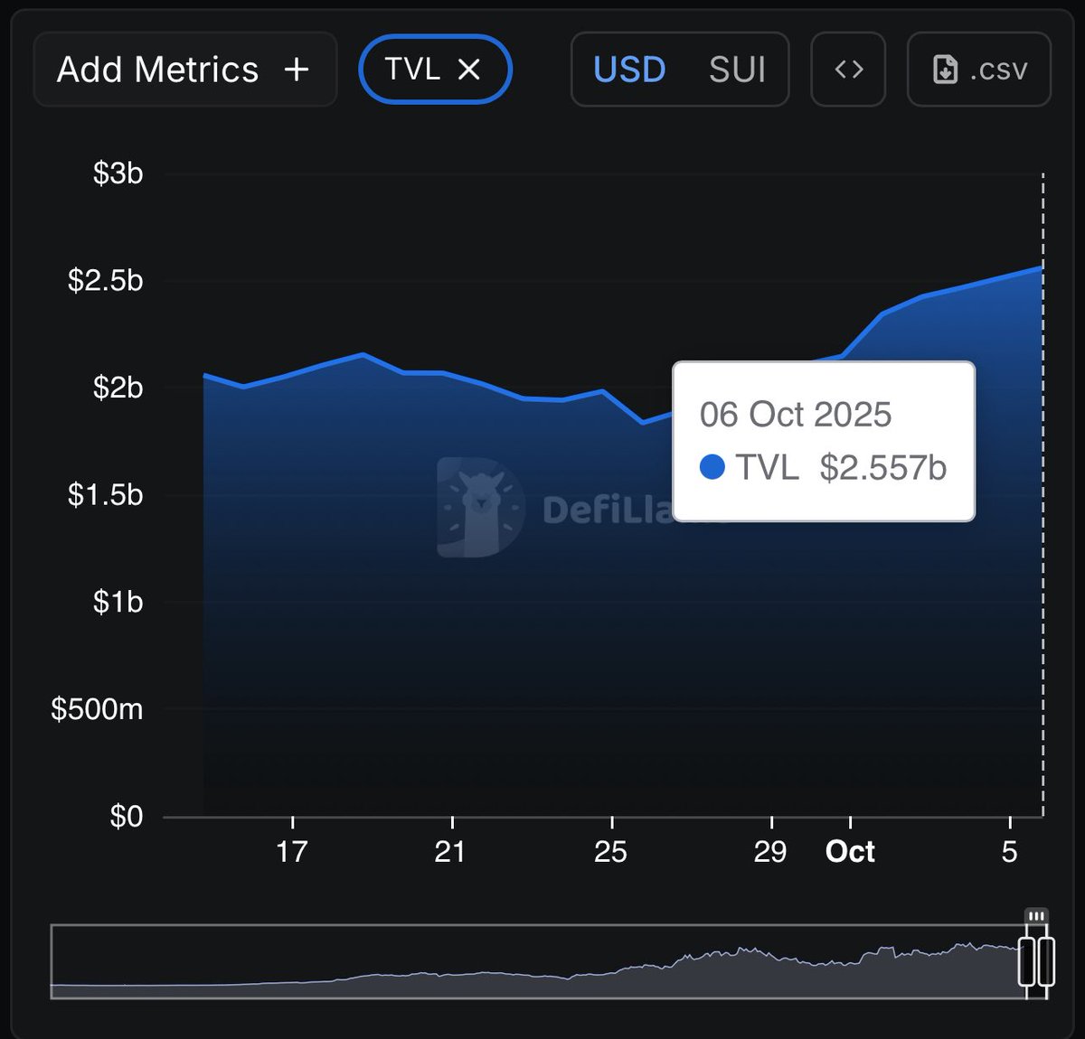 CryptoKaleo's tweet photo. $SUI TVL keeps printing new  all time highs seemingly every day.

Currently sitting at $2.557B, up more than $600M in the past week alone. https://t.co/EgfWZTb1LY