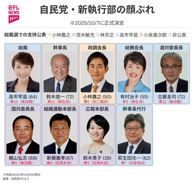 zero_world1's tweet image. 総裁選で誰に投票したか。過去の派閥は何か？マスゴミらしい切り口ですね！でも小泉進次郎に投票した人は、日本の事なんて考えてない政治家だから、いなくて良かった…

自民党四役が内定、半数が麻生派…茂木敏充氏は重要閣僚・小泉進次郎氏も閣内処遇で調整(読売新聞オンライン)