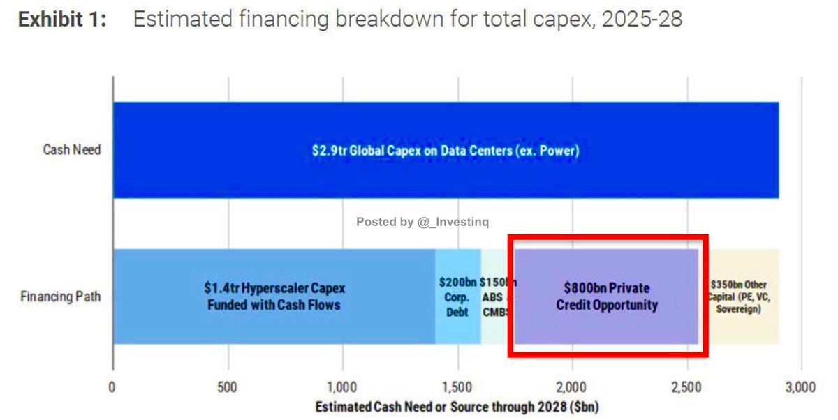 Everyone’s hyped about the AI boom but nobody’s asking who’s actually paying for it.

This chart explains it, almost $3 trillion in data center spending through 2028, and $800 billion of that is coming from private credit.

Lenders are now bankrolling the AI race.

They’re