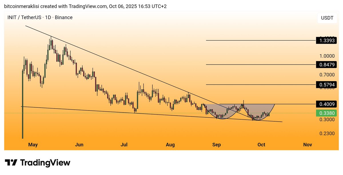 Bitcoinmeraklsi's tweet photo. #INIT 
Güncel görünüm.

Dostlar trend kırılımının ardından gelen derin düzeltme sonrası destek seviyesinden tekrar tepki aldı.

Şuan bir çift dip formasyonu yapacak gibi görünüyor. 

İlk hedef seviyesi çift dip direnci de olan 0.4$ seviyesi olacaktır.
Ve bu seviyenin aşılması ile grafikte belirttiğim üst seviyeleri hedefleyecektir. 

Takibe devam.
