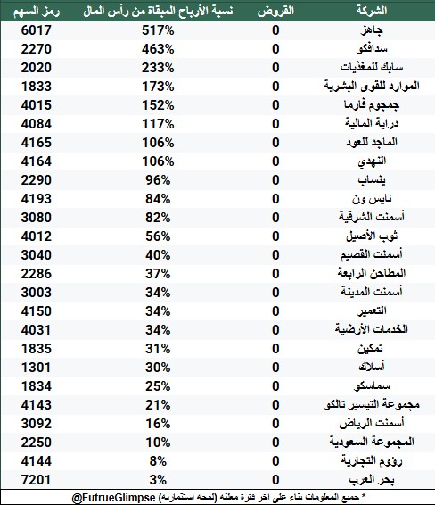 FutrueGlimpse's tweet photo. شركات ما عليها أي قروض بحسب اخر نتائج مالية معلنه

بعض الشركات أعلنت حصولها على تسهيلات بنكية لكن بحسب قائمة المركز المالي للشركة انها لم تستخدم منها اي ريال. https://t.co/8iHiAQgw4D