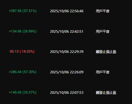 UTMarco2's tweet photo. #破解k棒
#每日100趴
今天中秋節..行情快速好做單~
小損一單147%~
十月份合約課免費dc報名：
https://t.co/s0hzRZhlM7 https://t.co/lN8fn7xlaA