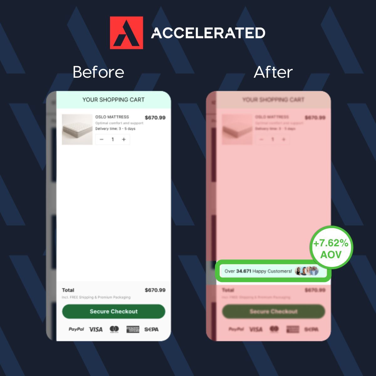 These kinds of client wins almost feel awkward to share…

…but a tiny A/B test just gave our client:

+7% AOV
with 91.47% significance
leading to multiple 6-figures in additional monthly revenue.

Why “awkward”?

Because the test feels almost meme-like in CRO:
Adding social