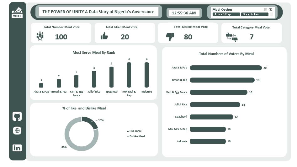 🇳🇬 THE POWER OF UNITY: A Data Story of Nigeria’s Governance.
Why does a small, united group always win… even against a larger majority?

Let me show you with a story 👇🧵