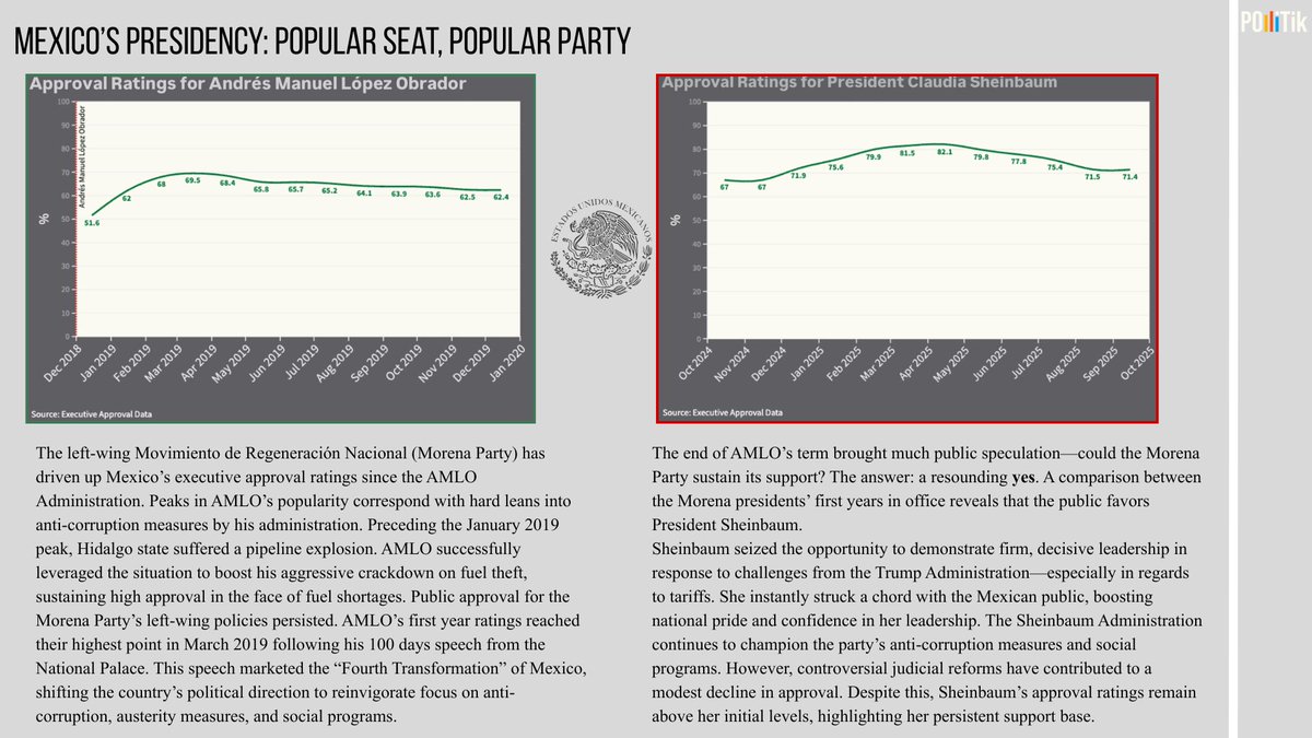 Pollitik_Lab's tweet image. A year into her term, Pres. Claudia Sheinbaum&apos;s popularity soars above her predecessor&apos;s, #AMLO.
In April, her estimated 82.1% approval was the highest recorded by any Mexican president, per @ExecApproval. Currently, her approval is estimated at 71.4%.
#PresidentA #CDMX #Morena