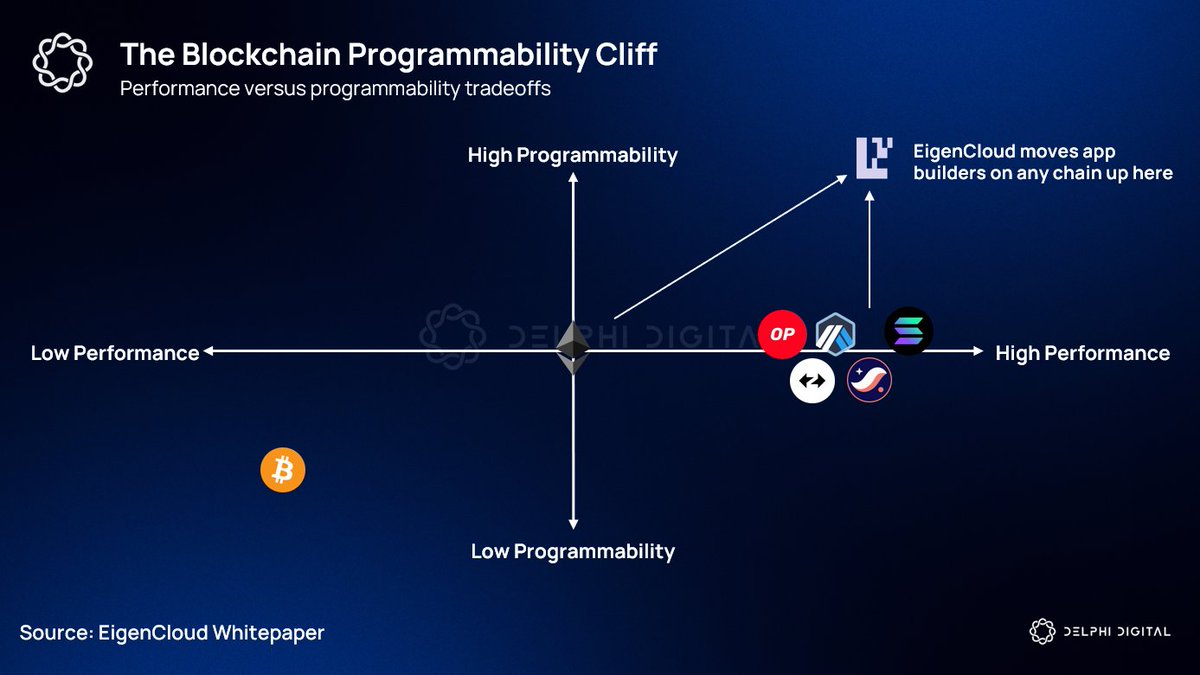 Delphi_Digital's tweet image. Crypto's application layer is too narrow. The current stack lacks programmability and blockchains can't handle the compute modern apps need.
@EigenLayer just launched EigenCloud to solve this with verifiable compute at cloud scale.
🧵