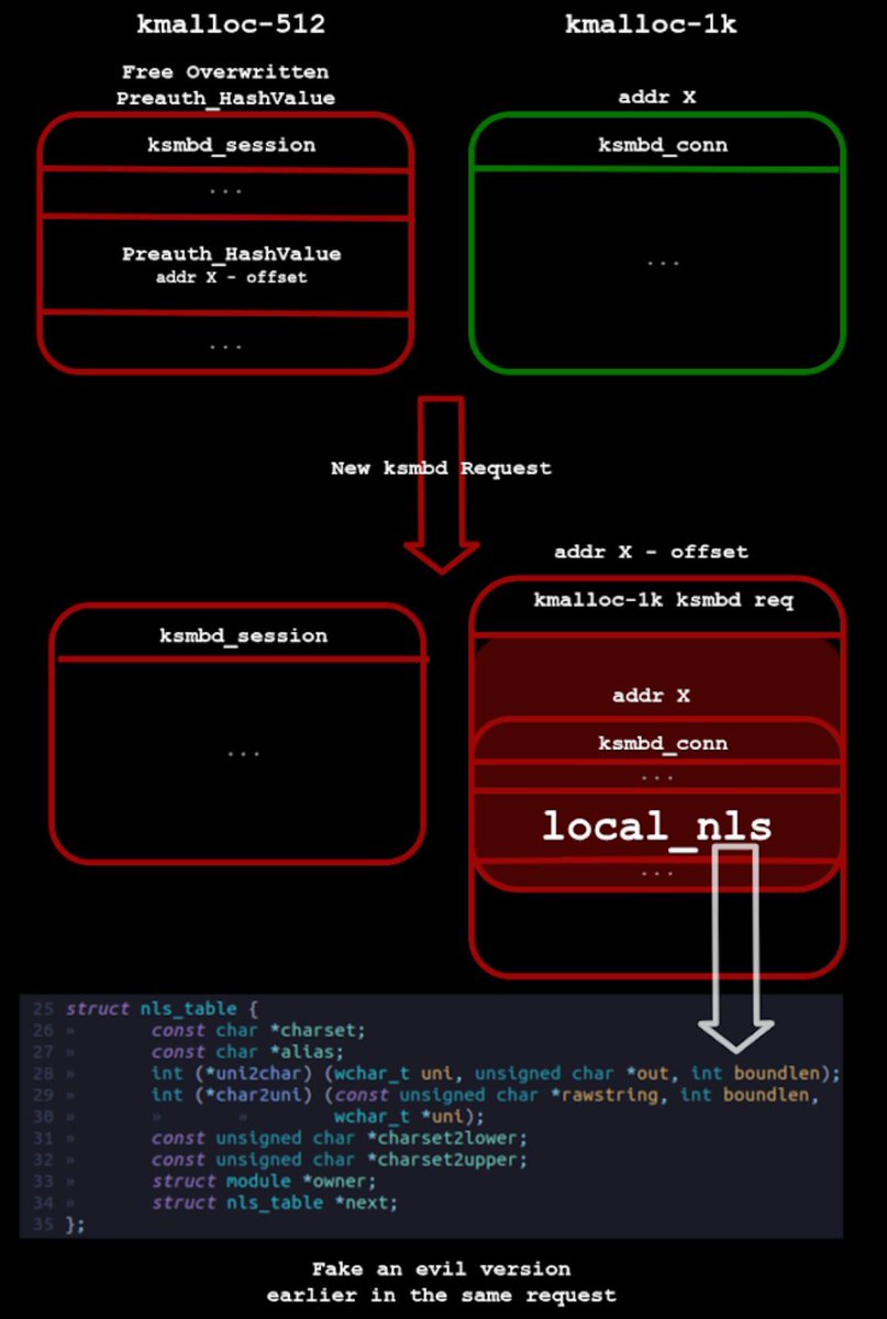 0xor0ne's tweet image. Developing a stable authenticated 0-click exploit targeting ksmbd
willsroot.io/2025/09/ksmbd-…
#cybersecurity #Linux