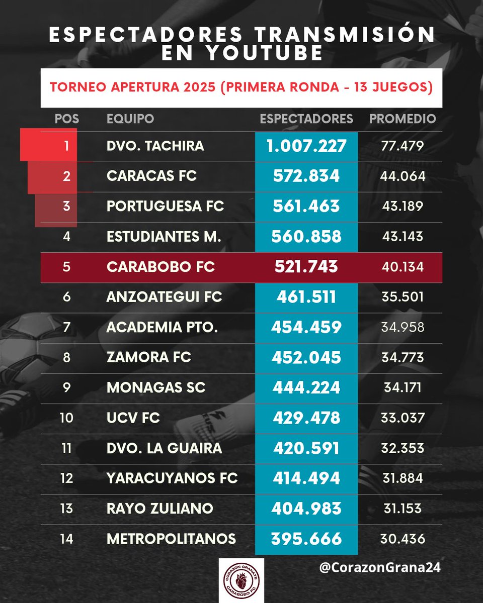 CorazonGrana24's tweet image. El CBB pasó de ser el 5to a ser el 4to equipo con más espectadores en sus partidos.

Portuguesa tuvo una caída con respecto al apertura.

Lo de Táchira sigue siendo una locura.

Cuando el FutVe se transmitía por TV será que llegaban a esas cifras o se superaban ampliamente?