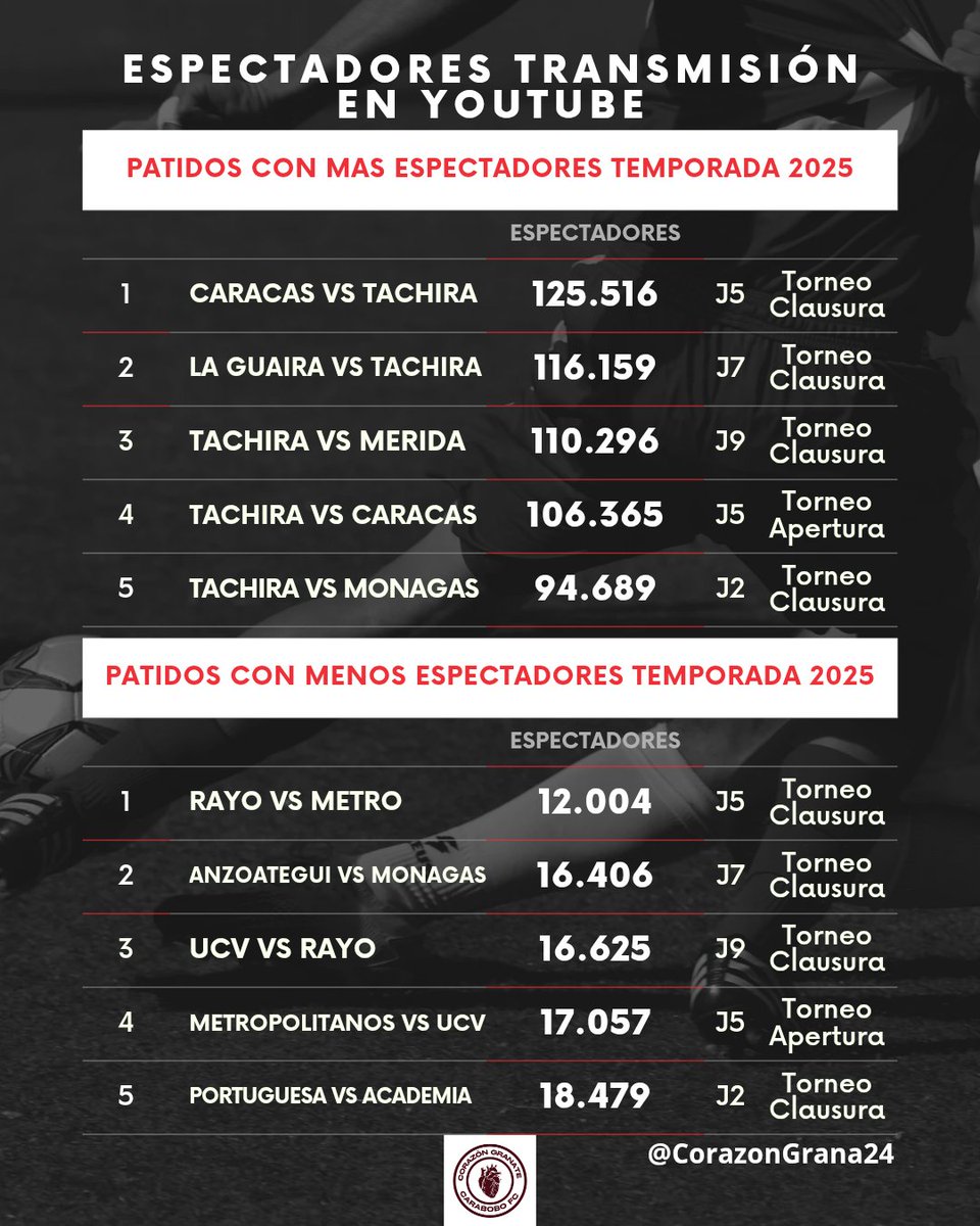 CorazonGrana24's tweet image. El CBB pasó de ser el 5to a ser el 4to equipo con más espectadores en sus partidos.

Portuguesa tuvo una caída con respecto al apertura.

Lo de Táchira sigue siendo una locura.

Cuando el FutVe se transmitía por TV será que llegaban a esas cifras o se superaban ampliamente?