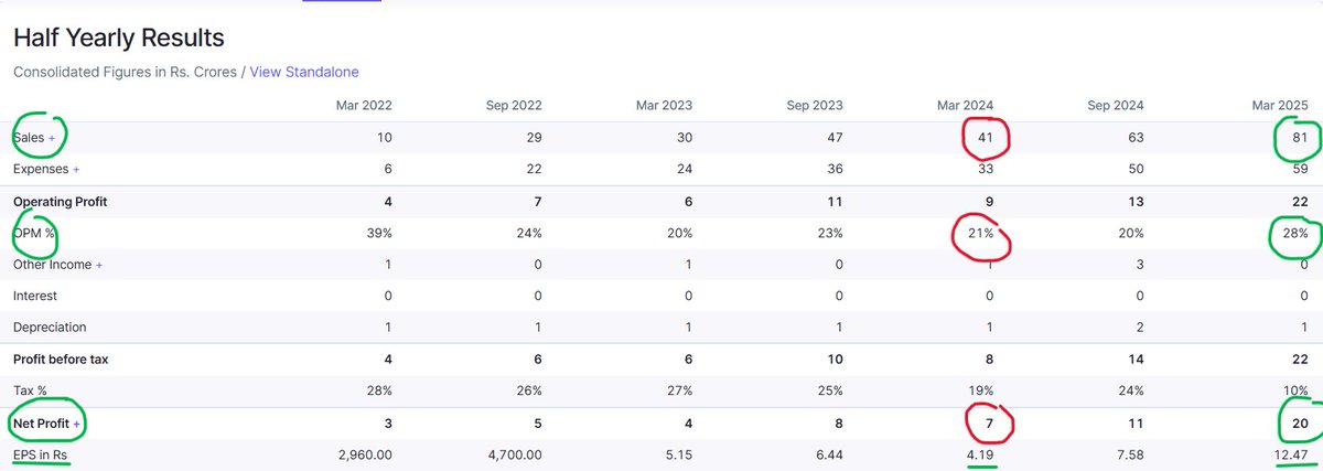 InvestInMicro's tweet image. -100 Cr rolling capex planned over 3 years
-Additional 50 Cr for modular e...t infra
-Zero net debt on books
-Targeting 40-50% CAGR growth over next 3 years
#LookingGood🎯