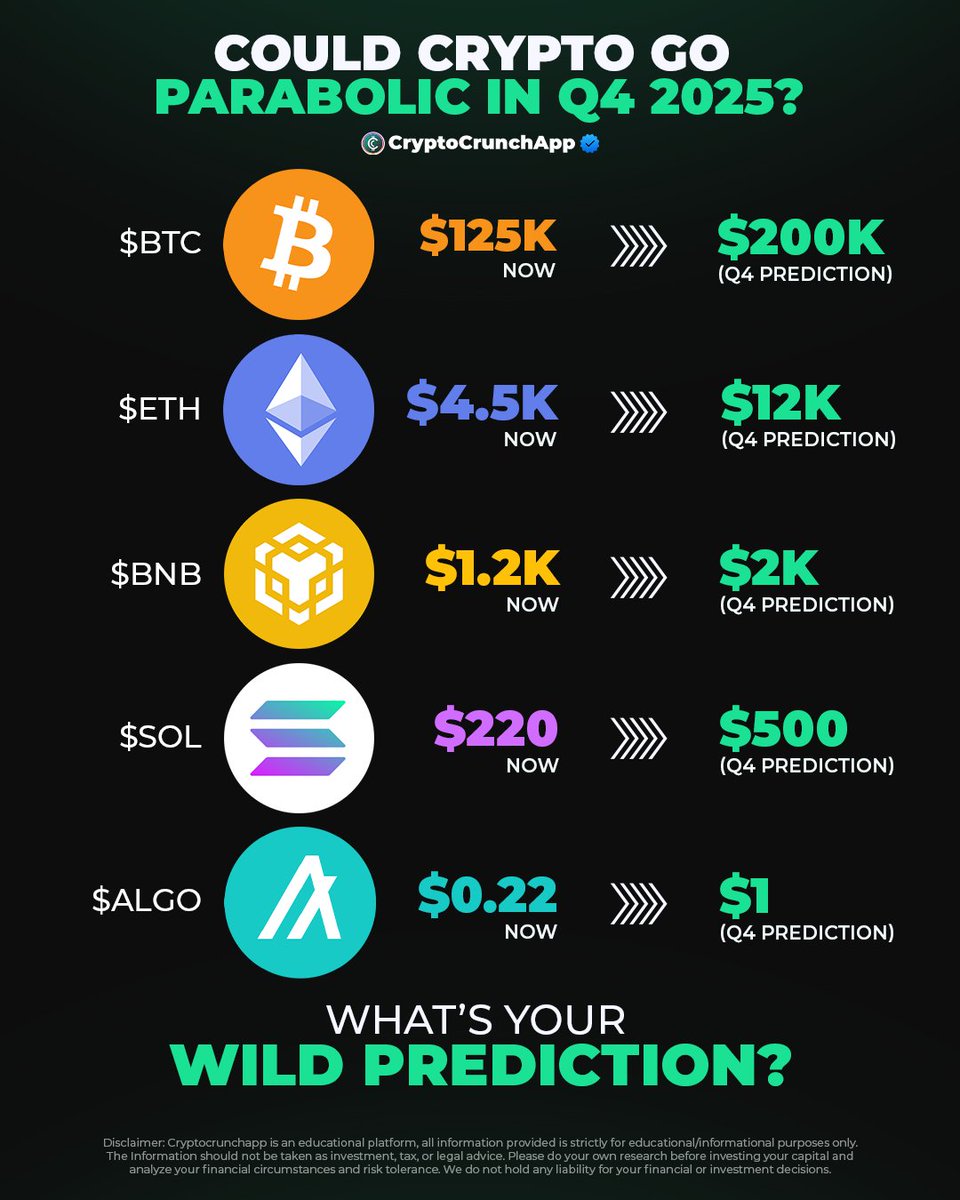 CryptoCrunchApp's tweet photo. Q4 Top Crytpo Predictions By Market 👇

💰 $BTC – $125K ➡️ $200K
💎 $ETH – $4.5K ➡️ $12K
🟡 $BNB – $1.2K ➡️ $2K
⚡ $SOL – $220 ➡️ $500
🌀 $ALGO – $0.22 ➡️ $1

Which project do you think could actually go parabolic this Q4? Drop your take below! 🔥💭 https://t.co/B31SzKS15e