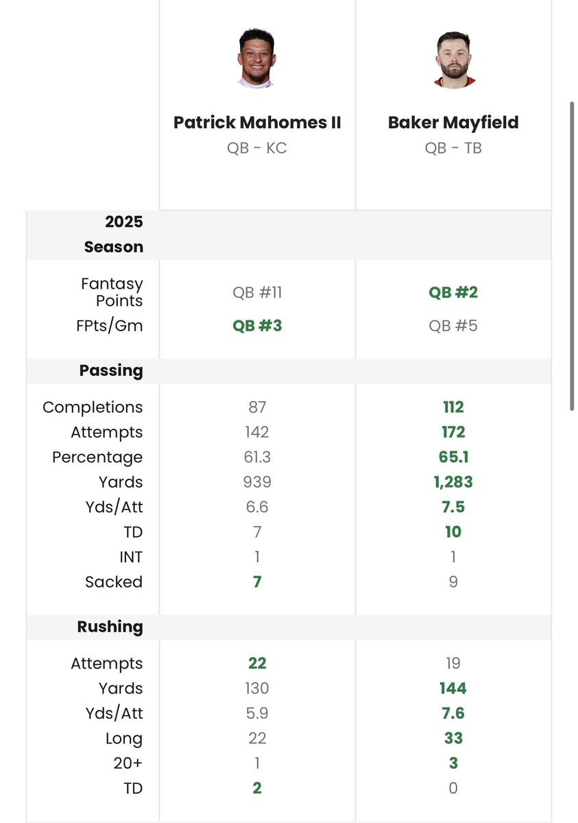 BeatinTheBookie's tweet image. Mahomes being +400 to Mayfields +1200 to win MVP currently is LAUGHABLE.