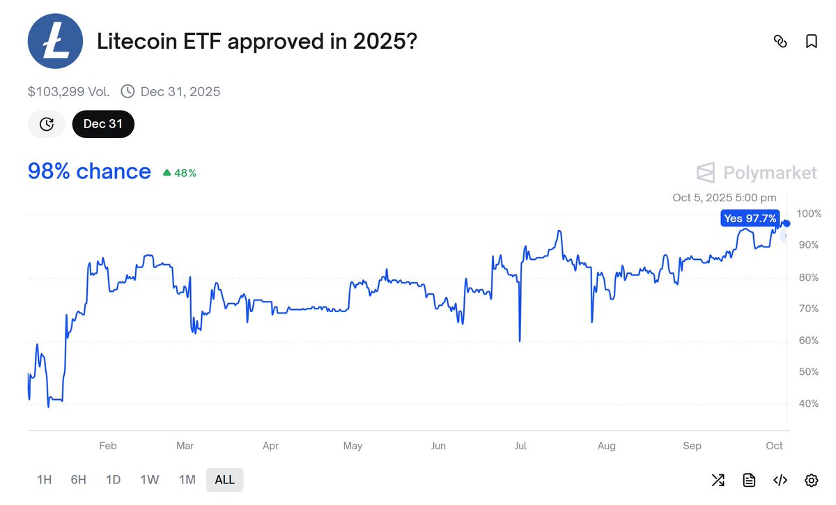 Interest in a Litecoin ETF has never been higher.  The first filing was back in January. Sentiment around an approval has also never been higher. $LTC 💯