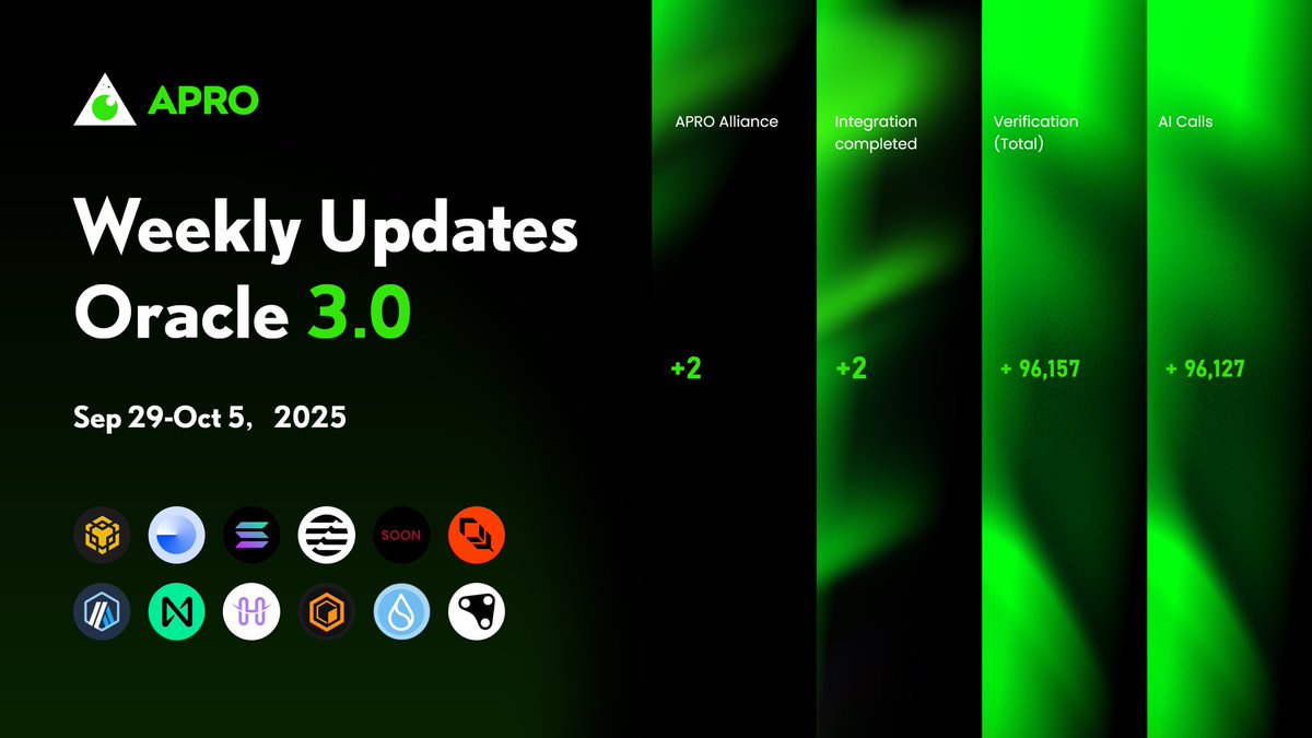 APRO_Oracle's tweet image. 📅 A! P! R! O! Weekly Update

APRO Alliance is powering top #RWA #AI &amp;amp; #DeFi projects with rock-solid data feeds. 
 
🌐 +40 blockchains @BNBCHAIN @base @solana @Aptos @plumenetwork @arbitrum and more.
🛡️ +10K Data Validations 
🚨 +5 New Data Feeds

More integrations (Slide into…