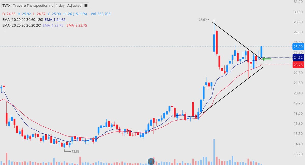We put this in your face last Friday.
TVTX was trading at $24.50 when I called it out.
Today? $25.90 — up 5% in a single session.
If you want setups like this before they move — not after — then join my Tactical Trading Room.
🧠 3x/week live sessions
📊 Real-time stock, FX,