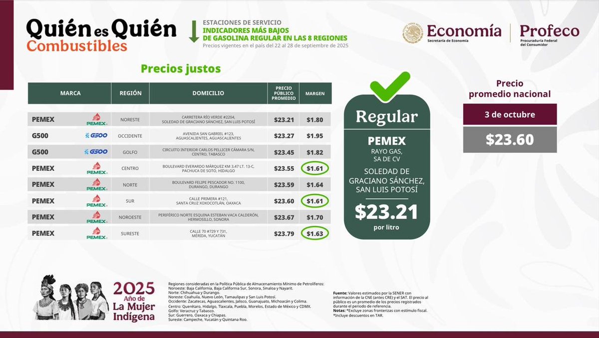 #Lunes de #QuiénEsQuiénEnLosCombustibles ⛽ en la #MañaneraDelPueblo, la <a href="/Profeco/">Profeco</a> informó que en el monitoreo semanal de la Estrategia Nacional para Estabilizar el Precio de la Gasolina, el precio promedio nacional es de $23.60 por litro de gasolina regular, teniendo un margen de
