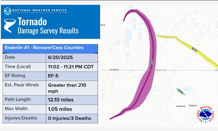 wxbrad's tweet image. The first EF-5 tornado in the U.S. since 2013 has been confirmed after 3 months of research and surveying of damage in North Dakota. This tornado occurred on June 20th in Enderlin, ND, and had max winds near 210 mph. The wind tipped over fully loaded grain cars and carried a full…
