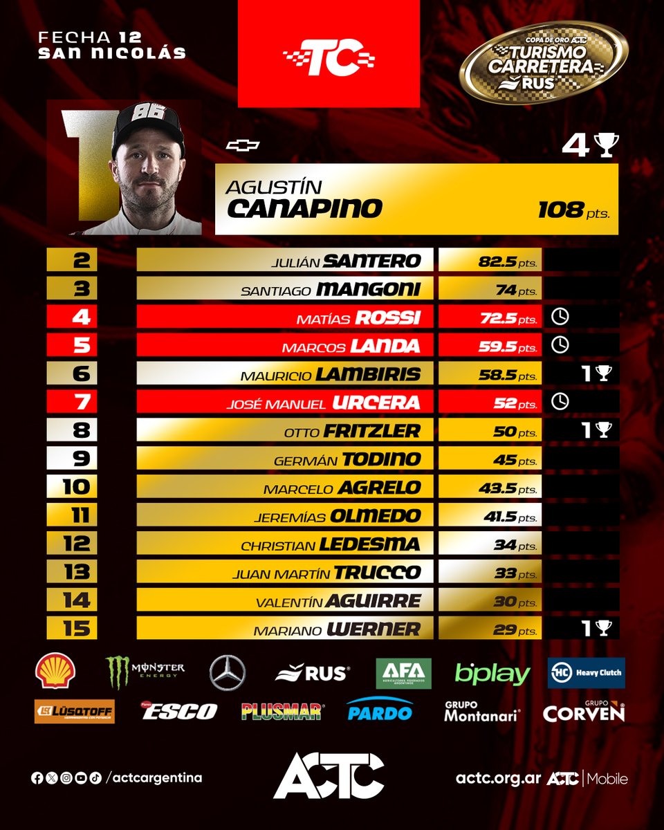 actcargentina's tweet image. 🏆 Así quedó la Copa de Oro RUS 🔥

#ACTC #TC