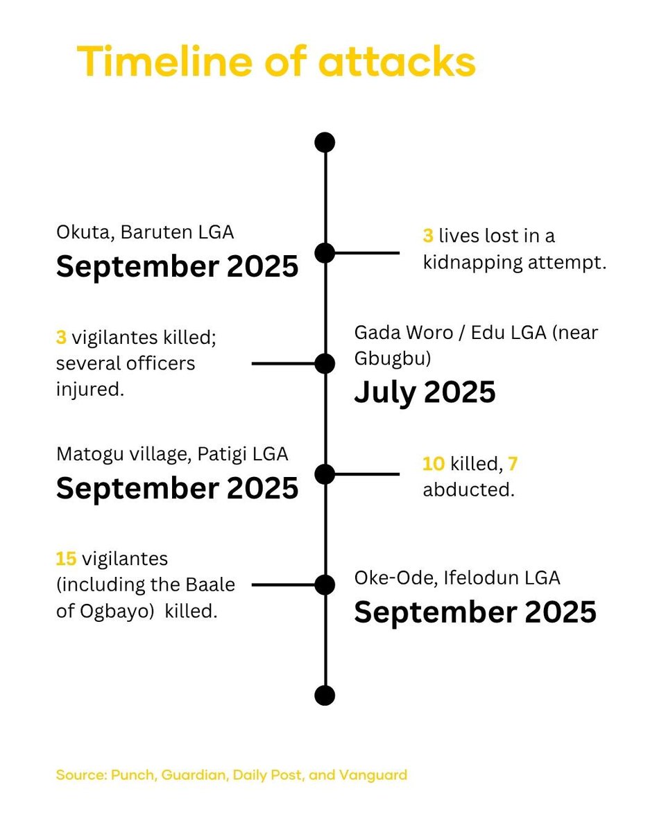 Since the killings in Oke-Ode, countless residents have fled their homes, joining the growing number of displaced people across Kwara.

From Babanla to Ilesha Baruba, Patigi, and Kaiama, bandit attacks have turned once-peaceful towns into war zones.