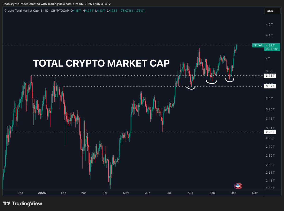 The $TOTAL Crypto Market Cap has made a new all time high. The previous  consolidation took about 3 months right on top of the late 2024 post  election highs. All in all,