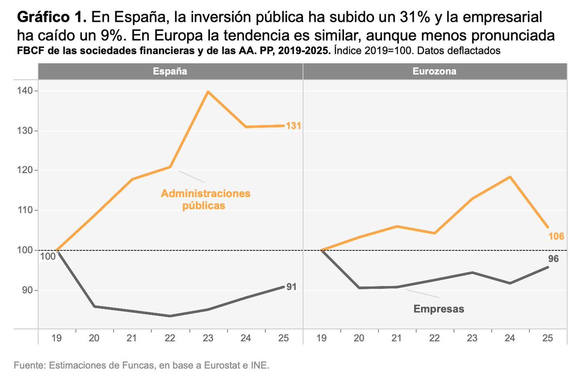 Funcas (@funcases) on Twitter photo Tanto en España como en Europa –aunque de forma menos pronunciada a escala continental– el sector público impulsa la inversión productiva. Pero a pesar del positivo contexto, la inversión privada mantiene su atonía. <a href="/RaymondTorres_/">Raymond Torres</a> indaga en las causas --> blog.funcas.es/el-enigma-de-l… Tanto en España como en Europa –aunque de forma menos pronunciada a escala continental– el sector público impulsa la inversión productiva. Pero a pesar del positivo contexto, la inversión privada mantiene su atonía. <a href="/RaymondTorres_/">Raymond Torres</a> indaga en las causas --> blog.funcas.es/el-enigma-de-l…