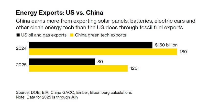 Terrible energy policy and lack of leadership/vision has plagued America since the 1980's.
Both parties dragged their feet on innovation and knelt before the power of the fossil fuel industry. 
Not a single US President stepped up. Cowards.
<a href="/SenMarkey/">Ed Markey</a> <a href="/SenWarren/">Elizabeth Warren</a> <a href="/RepMcGovern/">Rep. Jim McGovern</a>