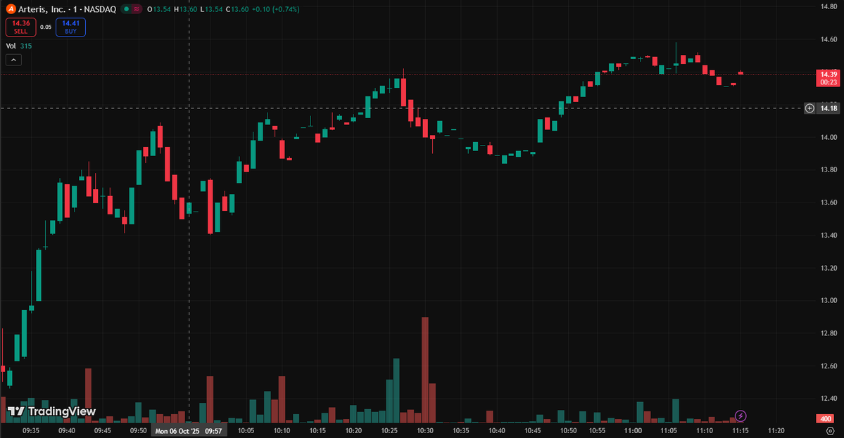 incops3's tweet image. $AIP&apos;s AI play exploding!   

AMD licenses FlexGen NoC for next-gen AI chips, AI biz &amp;gt;55%.   

Licensing revenue YoY +25%, sky&apos;s the limit!   

#AIP #AIChips